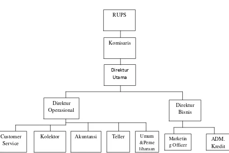 Gambar 4.1 Struktur Organisasi PT. BPR Karyajatnika Sadaya Cabang Bandung 