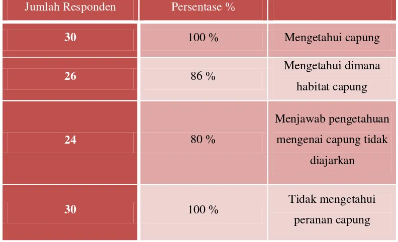 Tabel II.1 Pengolahan data kuisioner