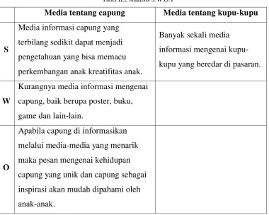 Tabel II.2 Analisis S.W.O.T 