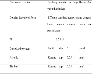 Tabel 2.2  Parameter kualitas air baku 