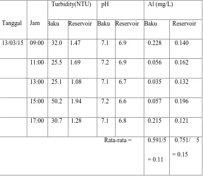 Tabel perbandingan kadar Aluminium (Al) dalam Air Baku dan Air 