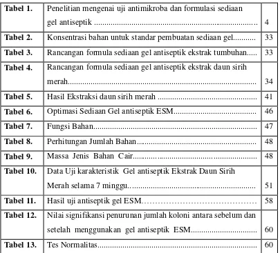Tabel 1. Penelitian mengenai uji antimikroba dan formulasi sediaan 