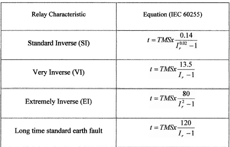 Table 2.1 : Standard Characteristic Equation [3] 