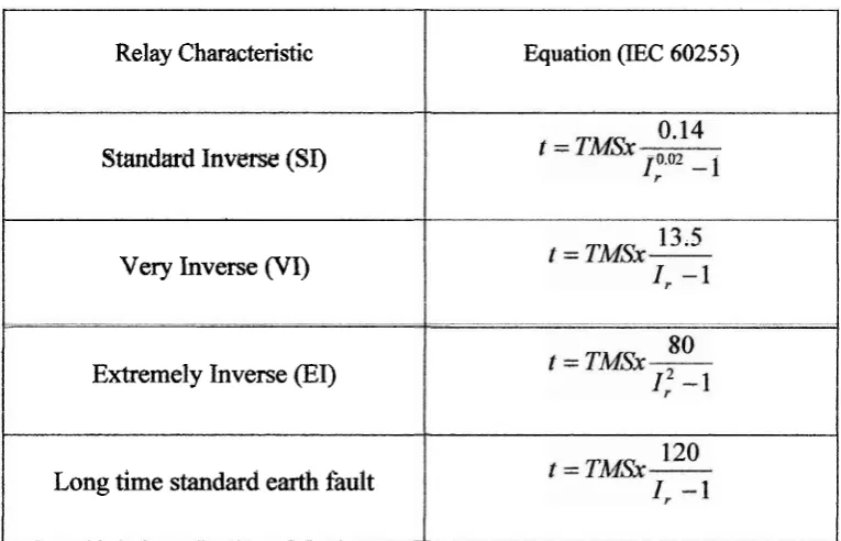Table 2.1 : Standard Characteristic Equation [3] 