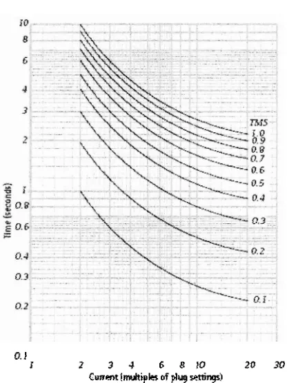 Figure 2.1 :IDMT relay Characteristic curve [3] 