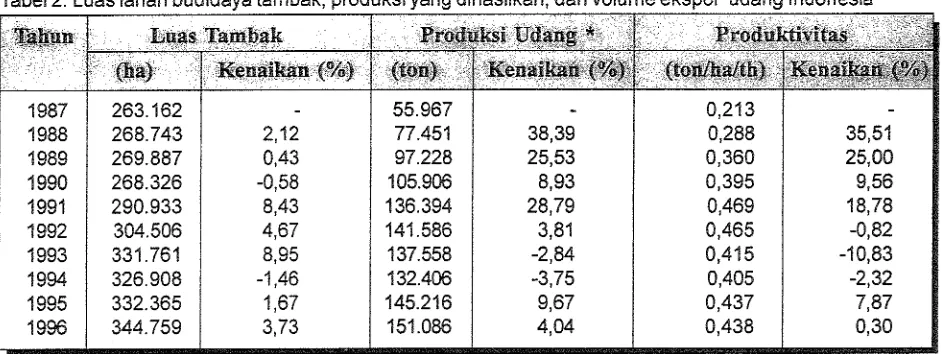 Tabel 2. Luas lahan budidaya tambak, produksi yang dihasiikan, dan volume ekspor udang Indonesia 