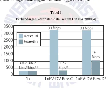 Tabel 1. Perbandingan kecepatan data  sistem CDMA 2000[4]. 