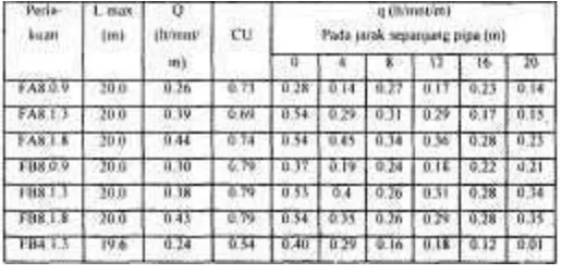 Tabel 2. dan sebaran debit Hubungan antara debit rembesan rata-rata, koefisien keseragaman rembesan s~panjang lateral 
