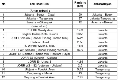 Tabel  5.6.   Panjang Jaringan Jalan Tol di Kawasan JABODETABEK 