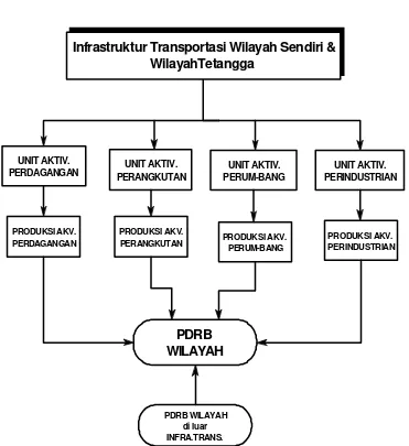 Gambar  3. 2.  Kerangka Pikir Transmisi Pengaruh Infrastruktur                          Transportasi terhadap PDRB Wilayah 