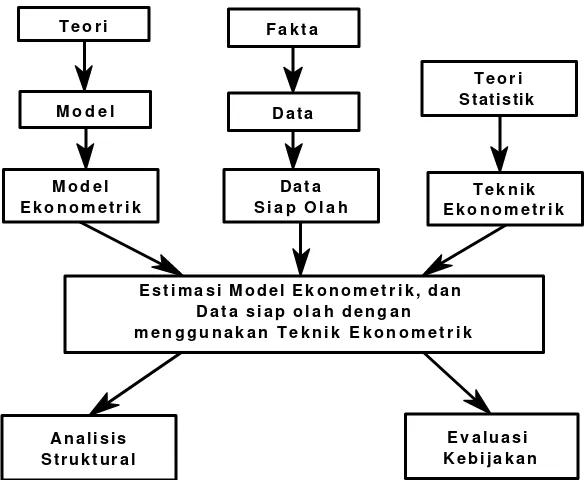 Gambar  4.1. Prosedur pembuatan Model Ekonometrik  