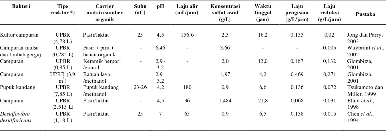 Tabel 1.  Beberapa hasil studi penggunaan biofilm dalam pengolahan air asam tambang 