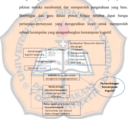 Gambar 2.1 Rangkuman Kerangka Berpikir   