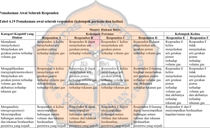 Tabel 4.19 Pemahaman awal seluruh responden (kelompok pertama dan kedua)  