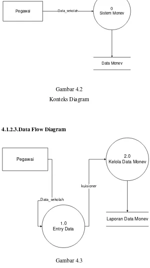 Gambar 4.2Konteks Diagram
