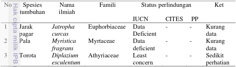 Tabel 5 Status perlindungan tumbuhan obat 