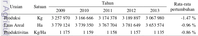 Tabel 1 Produksi, luas areal, dan produktivitas kelapa di Indonesia tahun 2009-