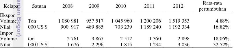 Tabel 2 Perkembangan volume dan nilai ekspor-impor kelapa Indonesia tahun 2008-2012 