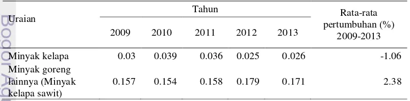 Tabel 3 Konsumsi rata-rata per kapita seminggu minyak goreng di Indonesia pada tahun 2009-2013 berdasarkan hasil Survei sosial ekonomi nasional (Susenas) 