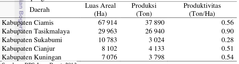 Tabel 4 Luas areal, produksi dan produktivitas kelapa pada daerah sentra 