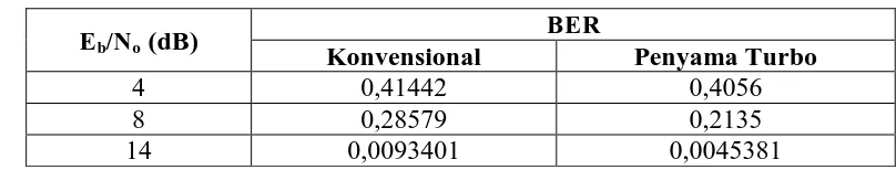 Tabel 1. Hubungan BER Fungsi Eb/No antara Sistem CDMA Konvensional dengan 