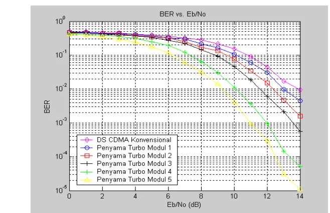 Tabel  3 Hubungan BER Fungsi Eb/No Sistem CDMA Konvensional dan CDMA 