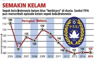 Gambar 3.9 Grafik Penurunan peringkat Indonesia 