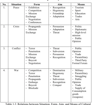 Table 1.2. Relations between Situation, Form, Aim, and Means of Cultural 