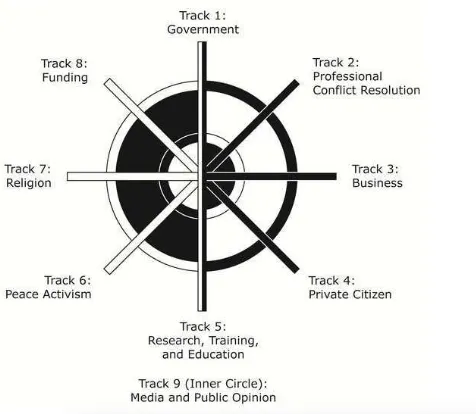 Figure 1.2 Multi-track diplomacy diagrams44