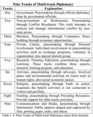 Table 1. 4. Nine Tracks of Multi-track Diplomacy taken from Institute 
