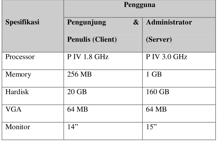 Tabel 4.1 Spesifikasi Perangkat Keras (Hardware) 