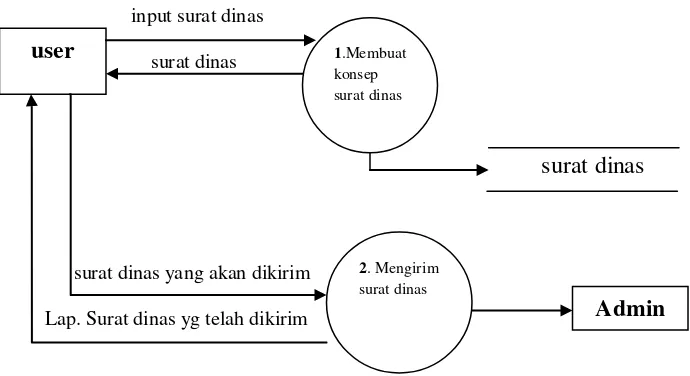 Gambar 4.2. Diagram Konteks 