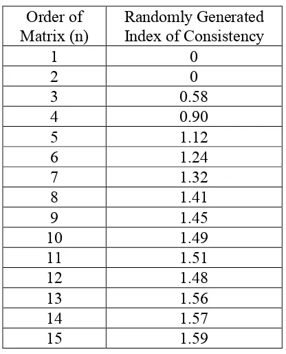 Table 2 Random Index/Random Consistency Index for  