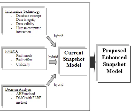 Figure 1 The Conceptual Hybrid of FMECA, IT and Decision Analysis 