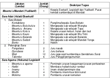 Tabel 11 Susunan dan kedudukan Lembaga Adat Mandati