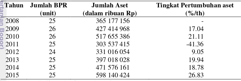 Tabel 1  Perkembangan jumlah BPR dan jumlah aset BPR di Kabupaten Bogor 