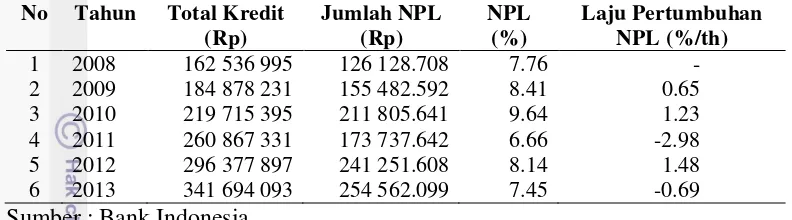 Tabel 2  Perkembangan kredit dan persentase  NPL di Kabupaten Bogor periode 