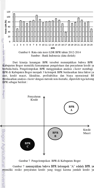 Gambar 6  Rata-rata rasio LDR BPR tahun 2012-2014 
