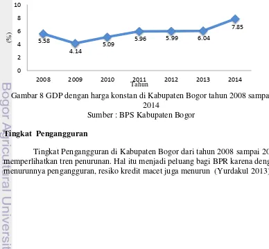 Gambar 8 GDP dengan harga konstan di Kabupaten Bogor tahun 2008 sampai 