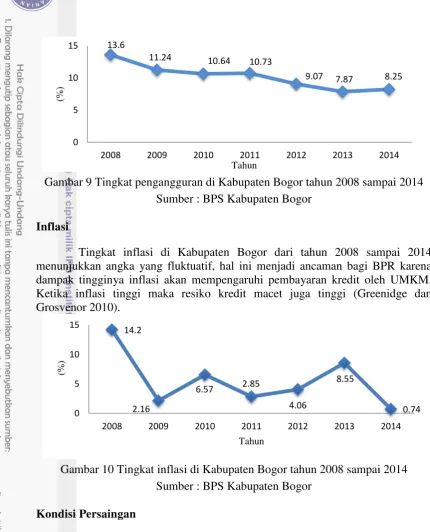 Gambar 9 Tingkat pengangguran di Kabupaten Bogor tahun 2008 sampai 2014 