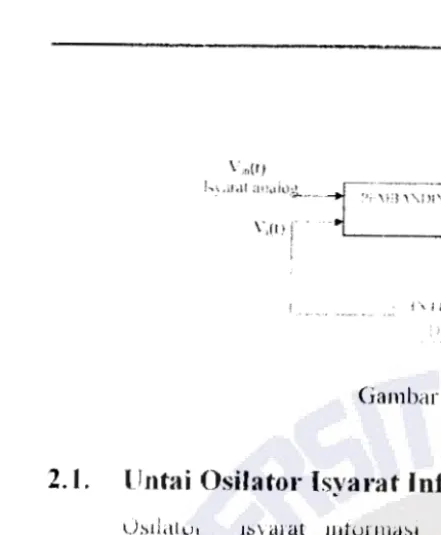 Gambar ! . Modulator Delta 