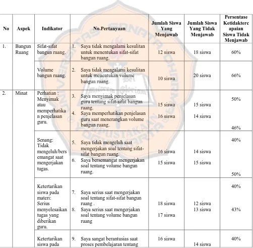 Tabel 4.2. Hasil rekapitulasi pra-penelitian per-item siswa 