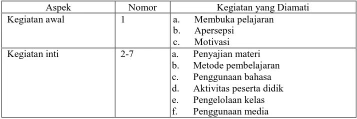 Tabel 3.1 Kisi-kisi lembar observasi 