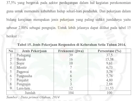 Tabel 15. Jenis Pekerjaan Responden di Kelurahan Setia Tahun 2014. 