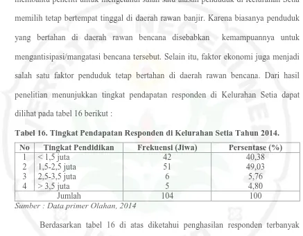 Tabel 16. Tingkat Pendapatan Responden di Kelurahan Setia Tahun 2014. 