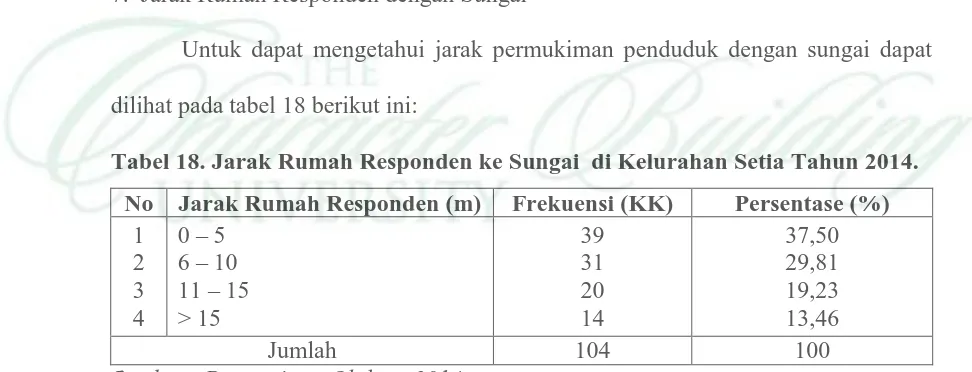 Tabel 17. Status Kepemilikan Rumah Responden di Kelurahan Setia Tahun 