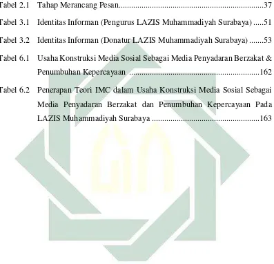 Tabel 3.2 Identitas Informan (Donatur LAZIS Muhammadiyah Surabaya) ....... 53 