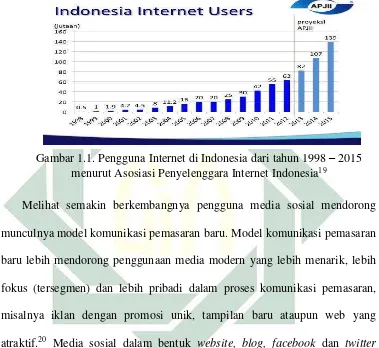 Gambar 1.1. Pengguna Internet di Indonesia dari tahun 1998 – 2015 