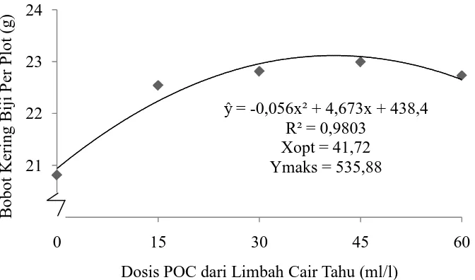 Grafik bobot kering biji per plot dengan pemberian POC dari limbah cair 