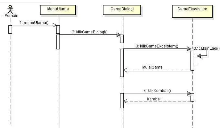 Gambar 3. 16 Sequence Diagram Game Sistem Kehidupan 